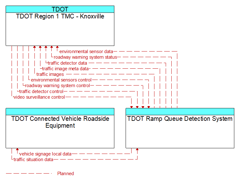 Context Diagram - TDOT Ramp Queue Detection System