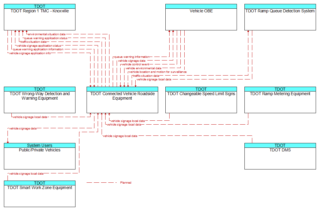 Context Diagram - TDOT Connected Vehicle Roadside Equipment