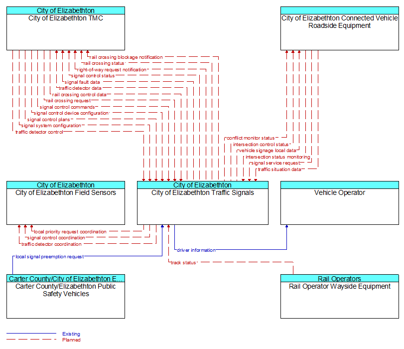 Context Diagram - City of Elizabethton Traffic Signals