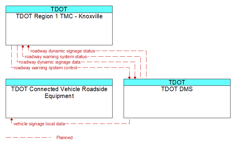 Context Diagram - TDOT DMS