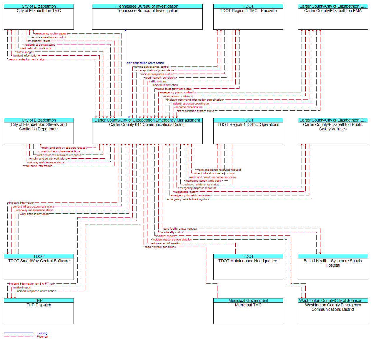 Context Diagram - Carter County 911 Communications District