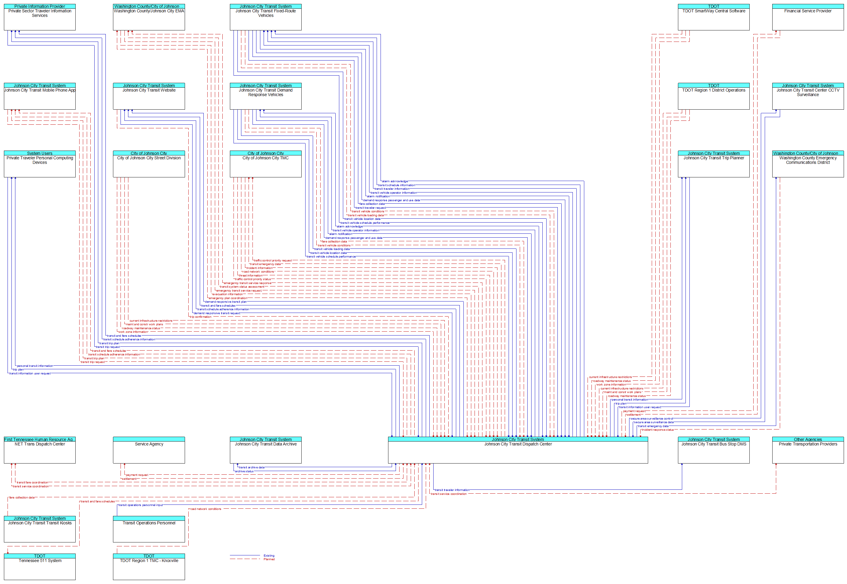 Context Diagram - Johnson City Transit Dispatch Center