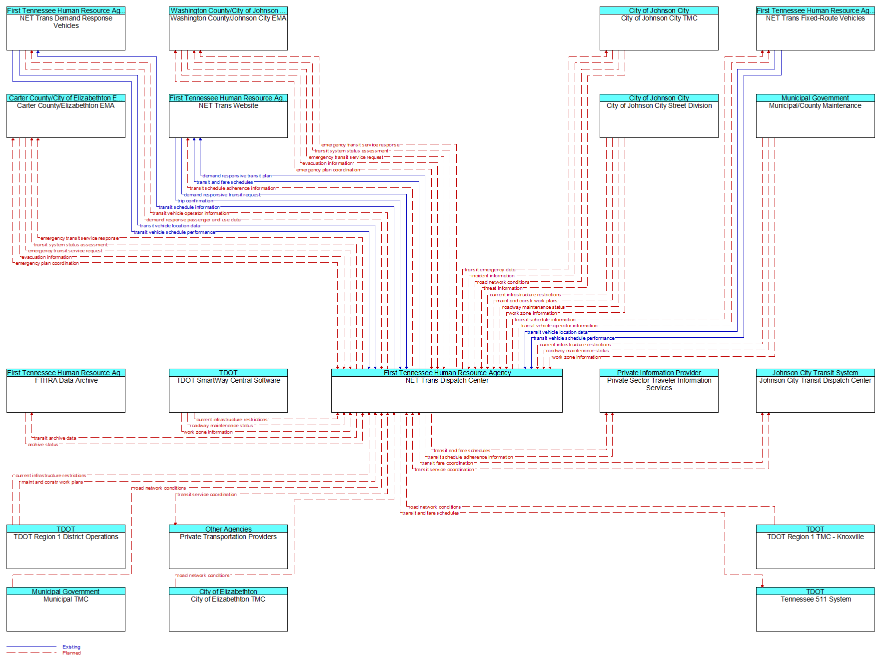 Context Diagram - NET Trans Dispatch Center