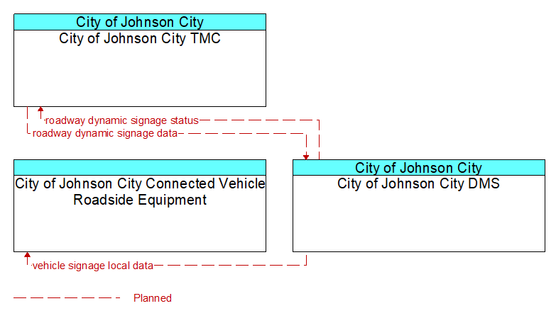 Context Diagram - City of Johnson City DMS