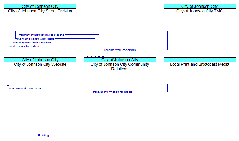 Context Diagram - City of Johnson City Community Relations