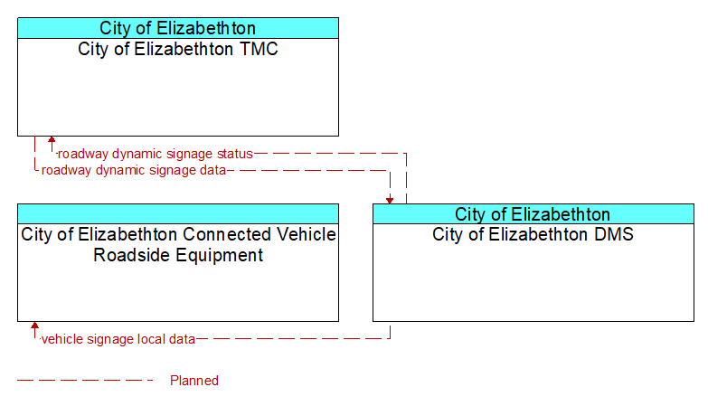 Context Diagram - City of Elizabethton DMS