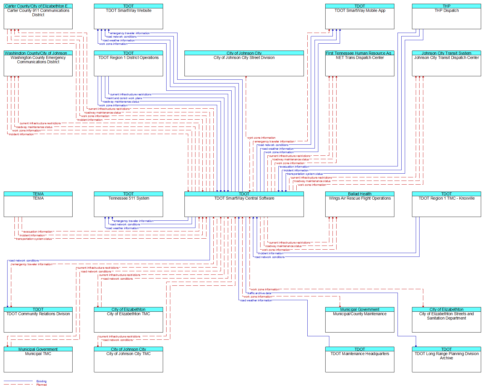 Context Diagram - TDOT SmartWay Central Software