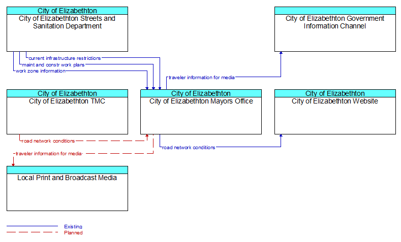 Context Diagram - City of Elizabethton Mayors Office