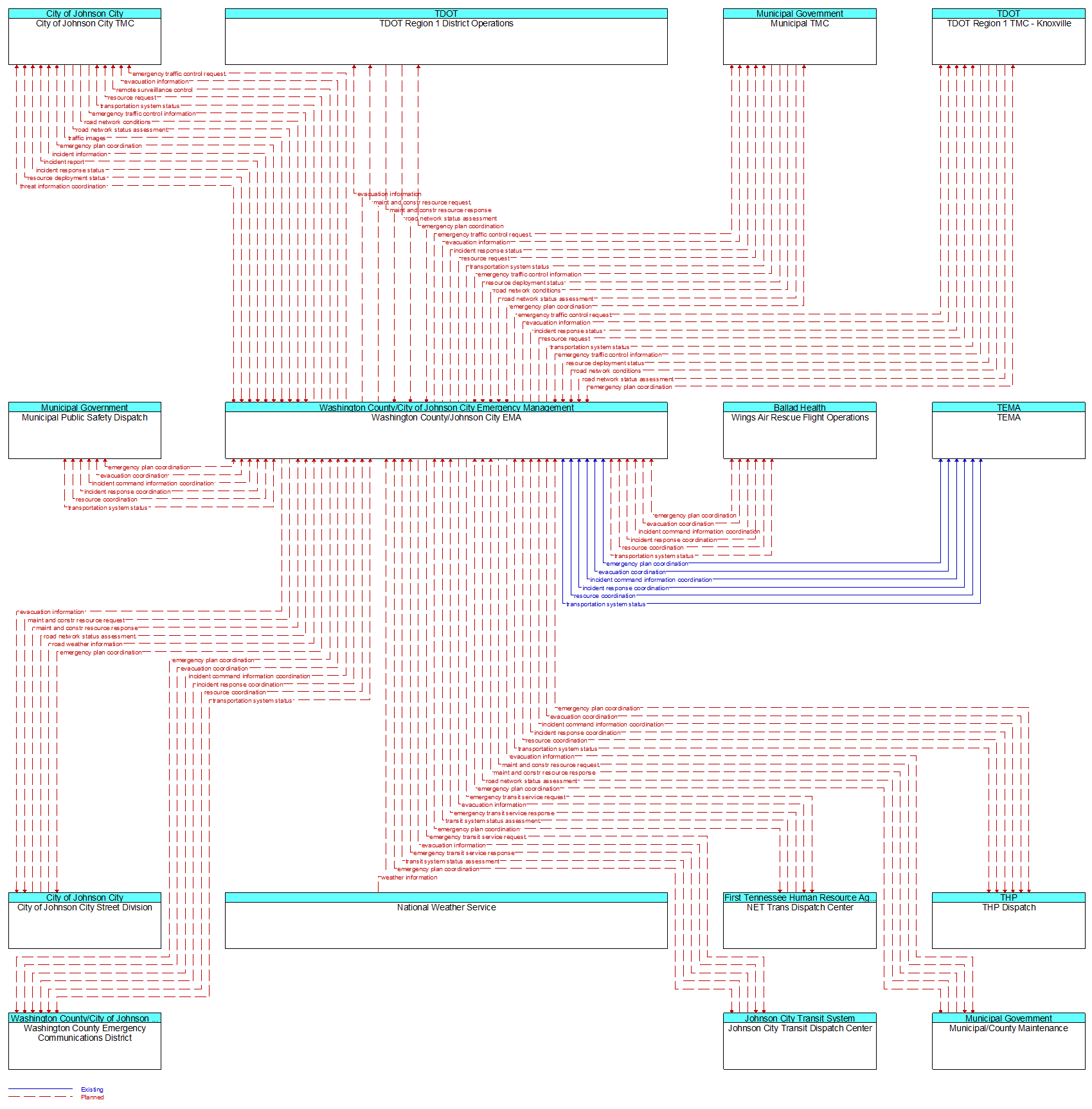 Context Diagram - Washington County/Johnson City EMA
