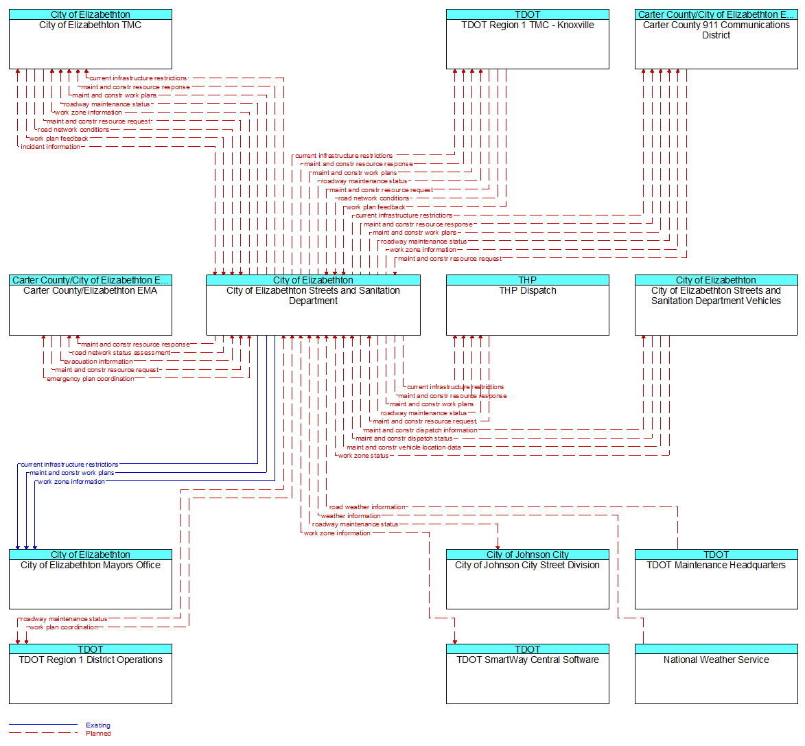 Context Diagram - City of Elizabethton Streets and Sanitation Department