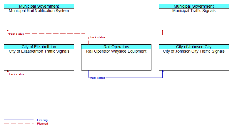 Context Diagram - Rail Operator Wayside Equipment