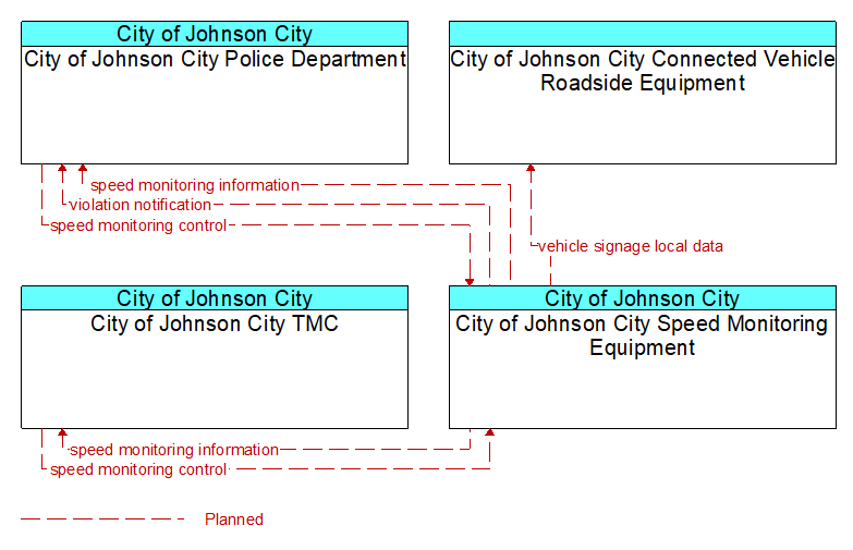 Context Diagram - City of Johnson City Speed Monitoring Equipment