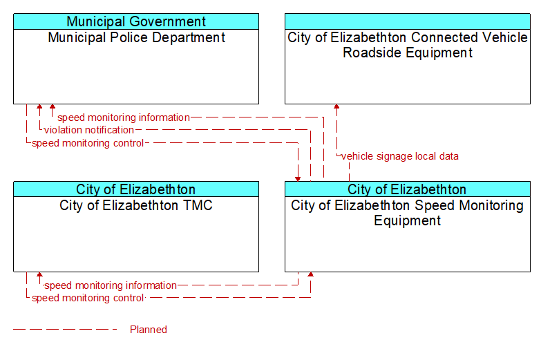 Context Diagram - City of Elizabethton Speed Monitoring Equipment