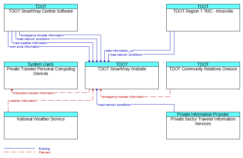 Context Diagram - TDOT SmartWay Website