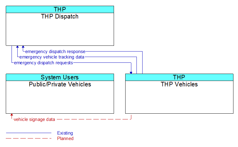 Context Diagram - THP Vehicles