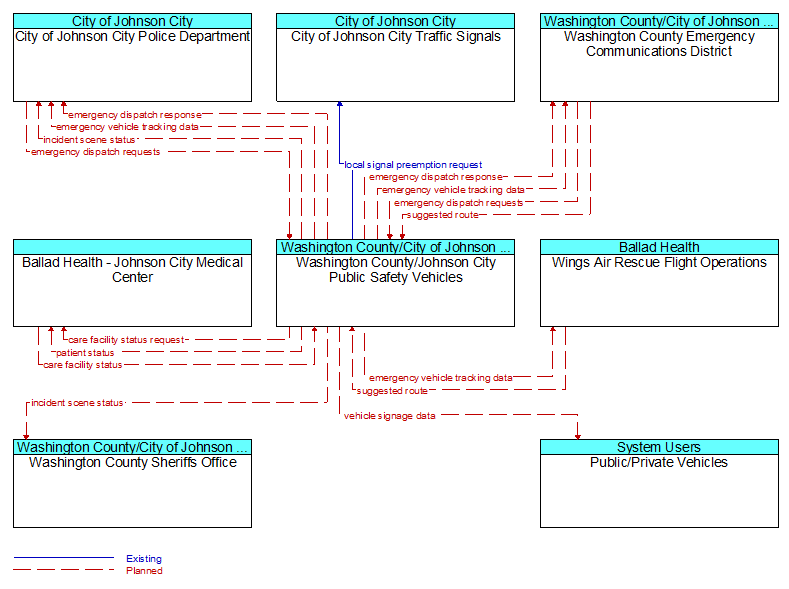 Context Diagram - Washington County/Johnson City Public Safety Vehicles