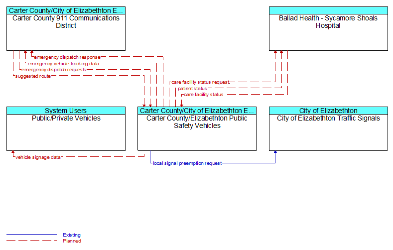 Context Diagram - Carter County/Elizabethton Public Safety Vehicles