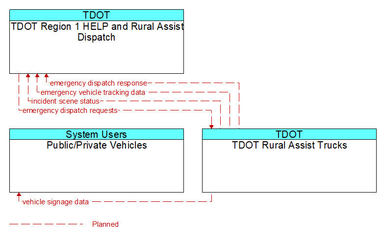 Context Diagram - TDOT Rural Assist Trucks