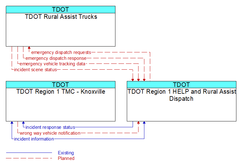 Context Diagram - TDOT Region 1 HELP and Rural Assist Dispatch