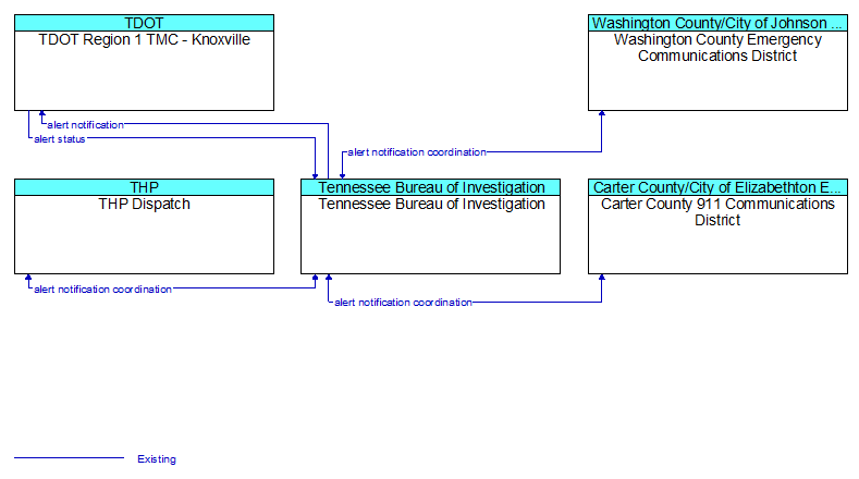 Context Diagram - Tennessee Bureau of Investigation