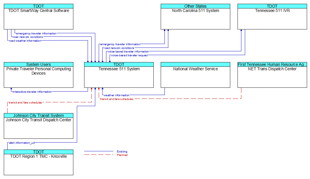 Context Diagram - Tennessee 511 System