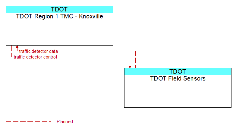 Context Diagram - TDOT Field Sensors