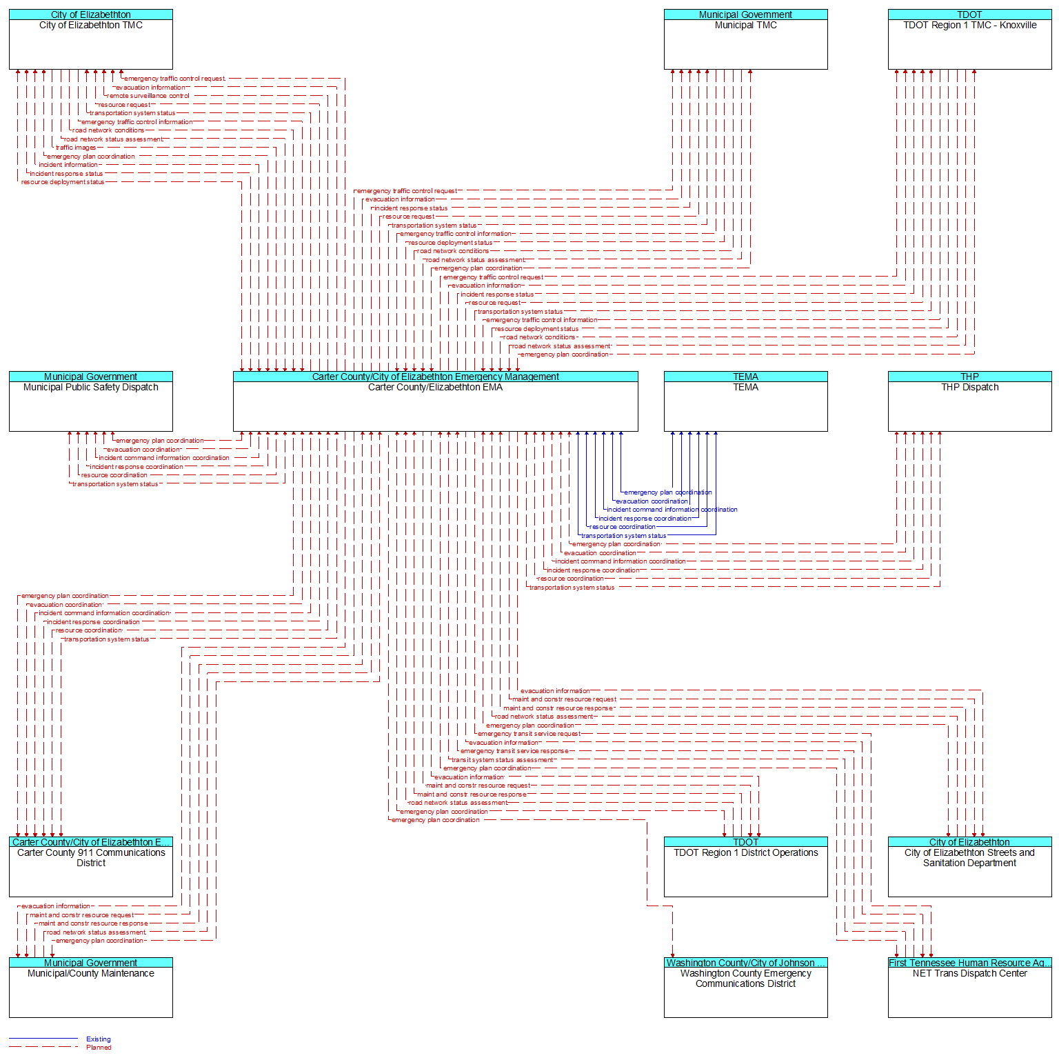 Context Diagram - Carter County/Elizabethton EMA