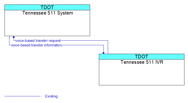 Context Diagram - Tennessee 511 IVR