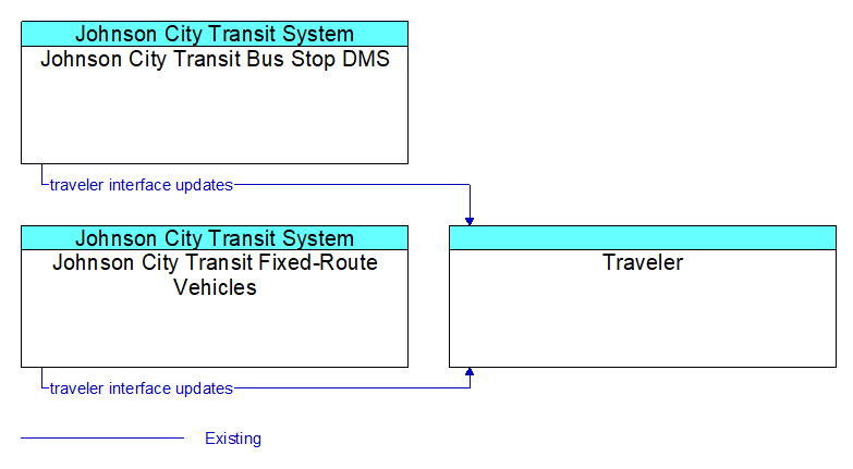 Context Diagram - Traveler