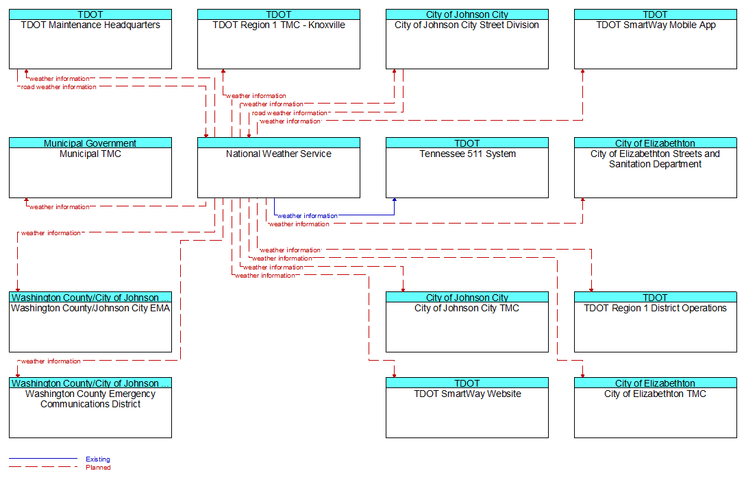 Context Diagram - National Weather Service