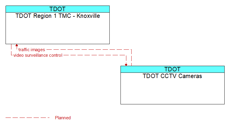 Context Diagram - TDOT CCTV Cameras