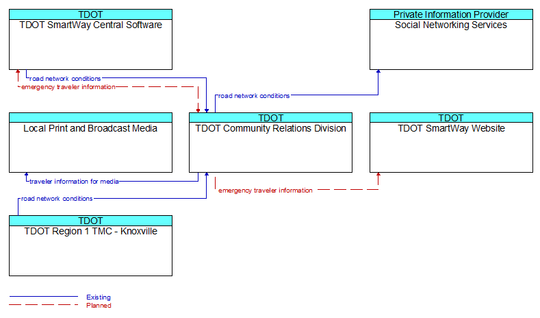 Context Diagram - TDOT Community Relations Division