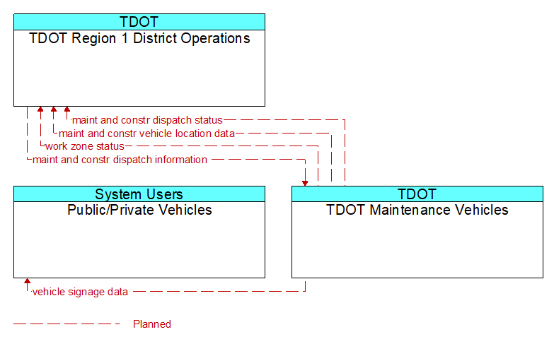 Context Diagram - TDOT Maintenance Vehicles