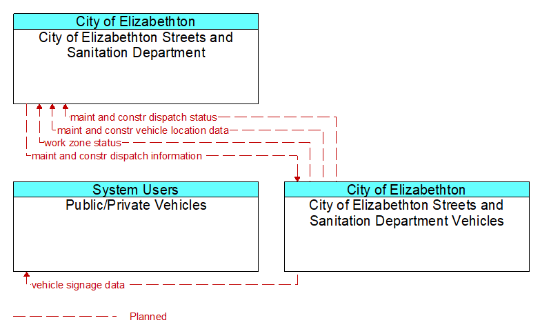 Context Diagram - City of Elizabethton Streets and Sanitation Department Vehicles