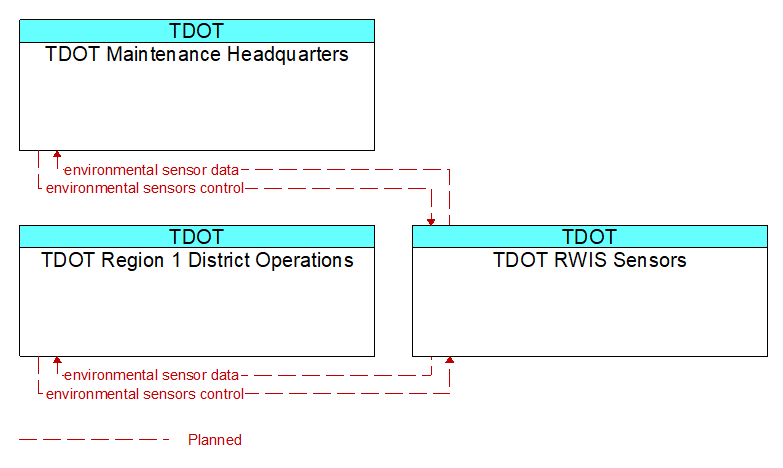 Context Diagram - TDOT RWIS Sensors