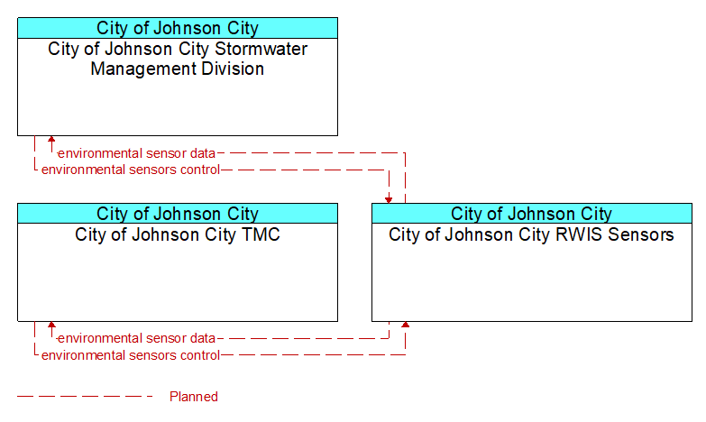 Context Diagram - City of Johnson City RWIS Sensors