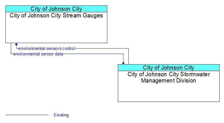 Context Diagram - City of Johnson City Stream Gauges