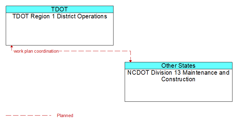 Context Diagram - NCDOT Division 13 Maintenance and Construction