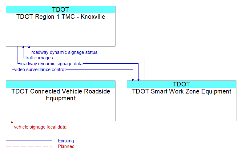 Context Diagram - TDOT Smart Work Zone Equipment