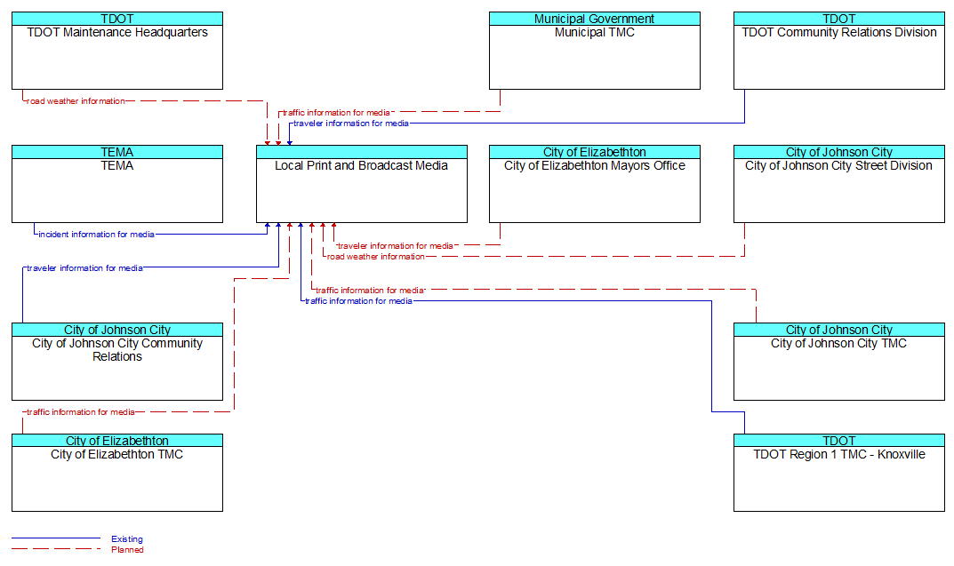 Context Diagram - Local Print and Broadcast Media