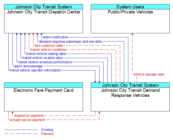 Context Diagram - Johnson City Transit Demand Response Vehicles