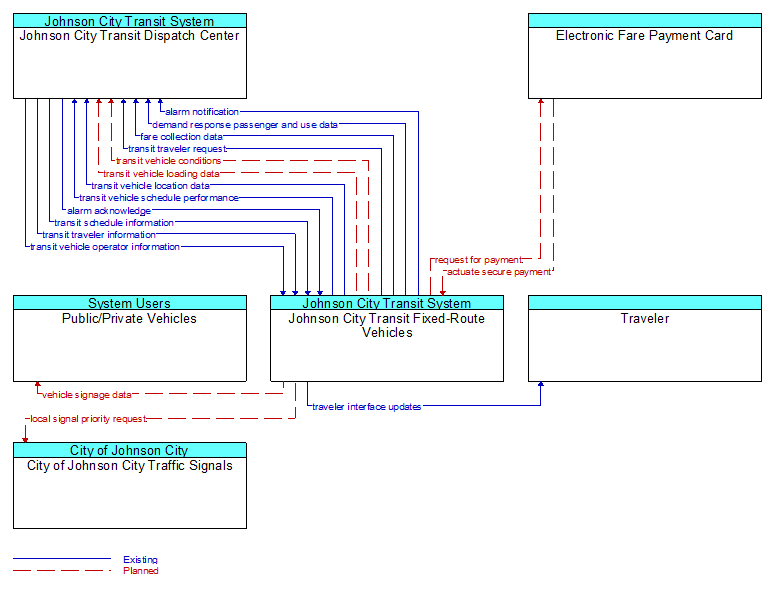 Context Diagram - Johnson City Transit Fixed-Route Vehicles