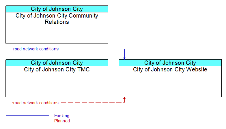 Context Diagram - City of Johnson City Website