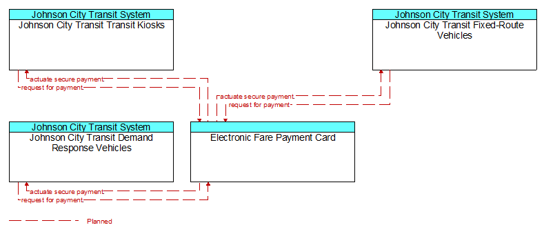 Context Diagram - Electronic Fare Payment Card