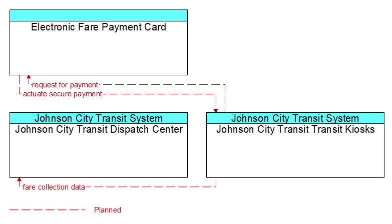 Context Diagram - Johnson City Transit Transit Kiosks