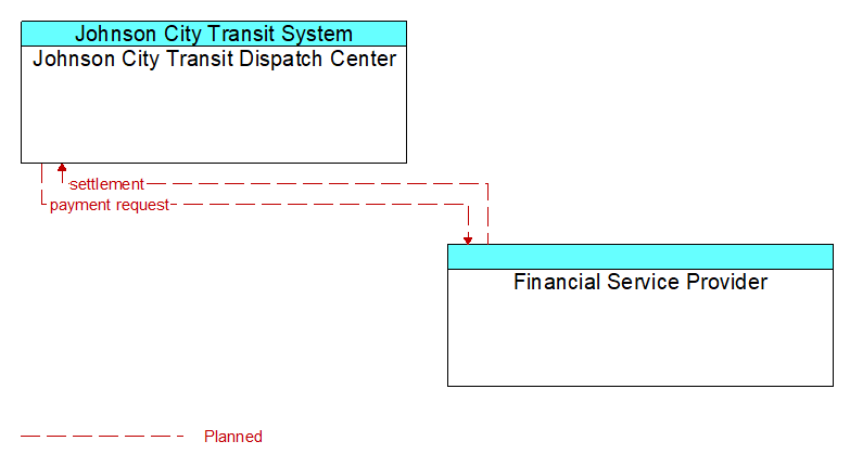 Context Diagram - Financial Service Provider