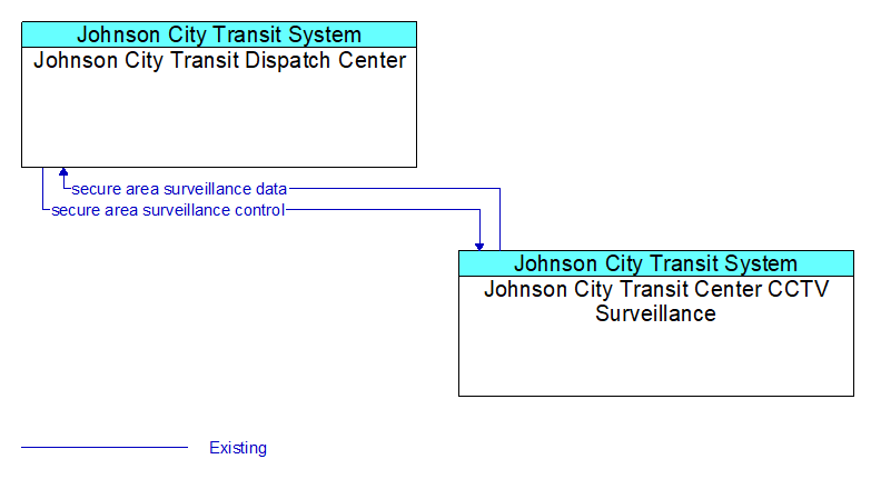 Context Diagram - Johnson City Transit Center CCTV Surveillance