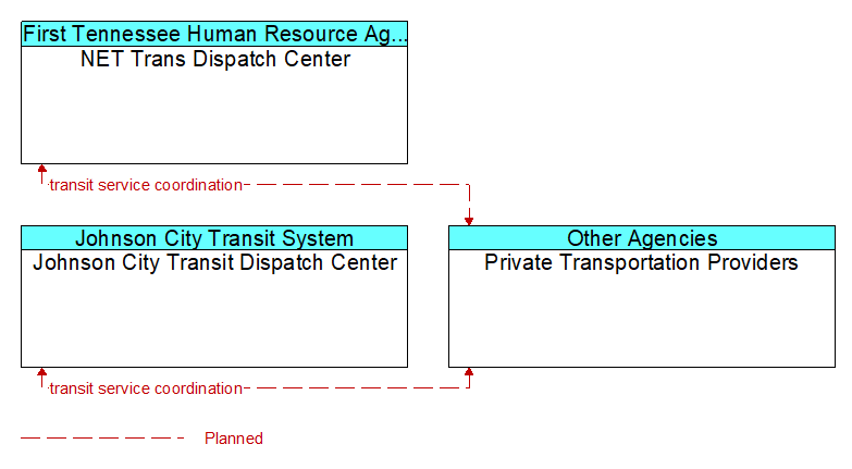 Context Diagram - Private Transportation Providers