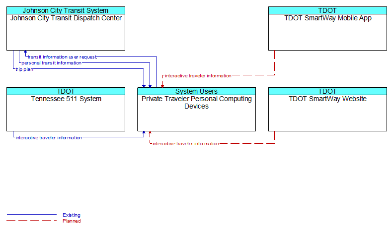 Context Diagram - Private Traveler Personal Computing Devices