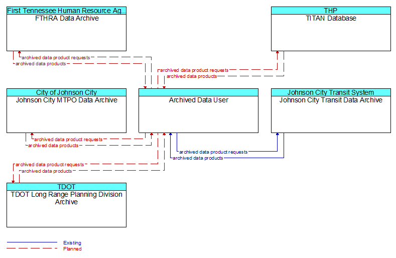 Context Diagram - Archived Data User